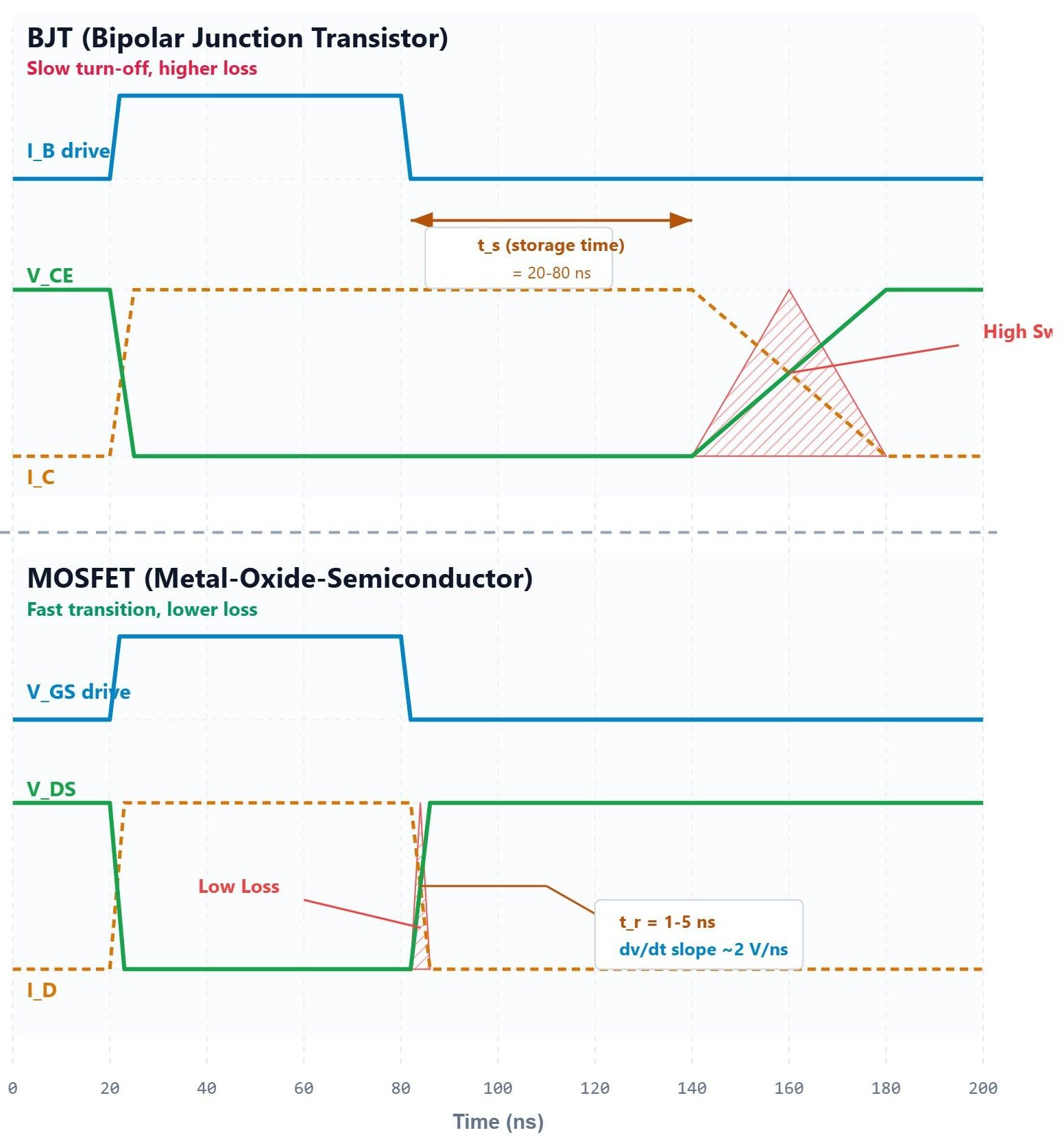 bjt vs mosfet switching waveform comparison