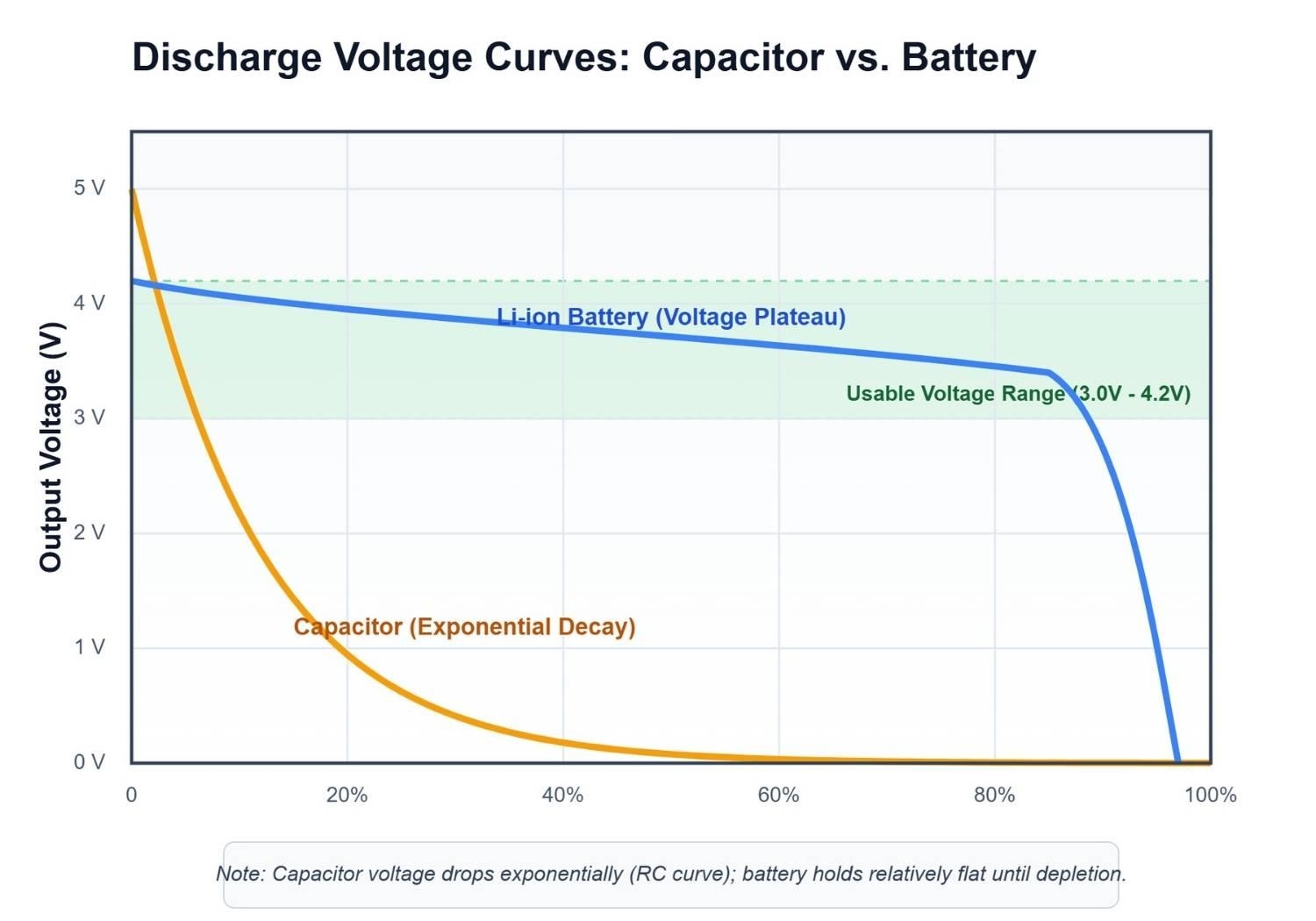 capacitor vs battery discharge voltage curves