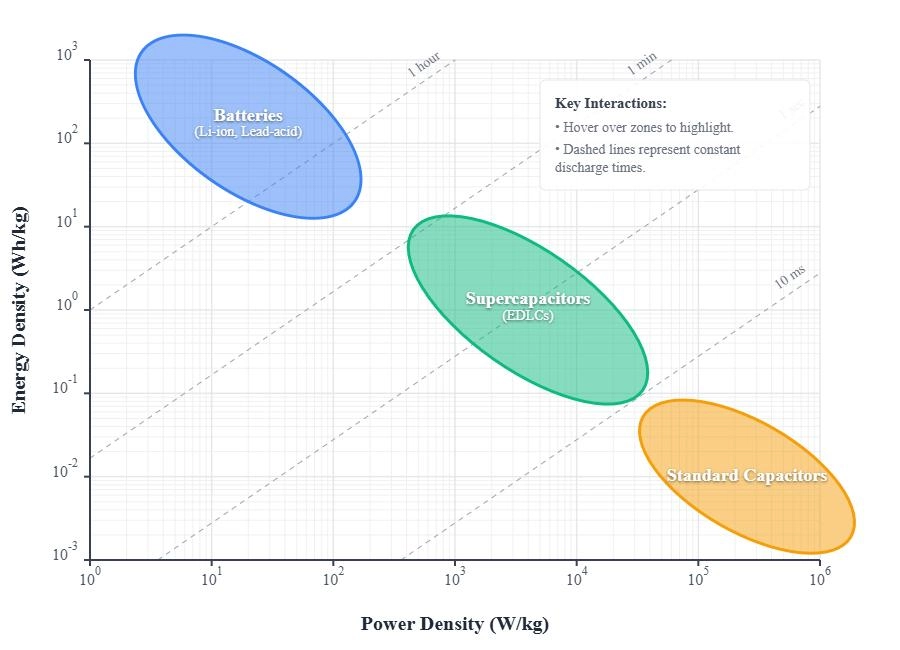 comparing power density of capacitors, supercapacitors, and