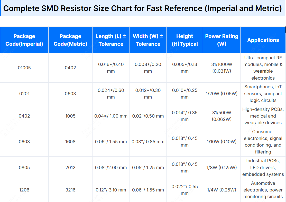 SMD Resistor Package Sizes: Complete Size Chart, Footprints & How to Choose