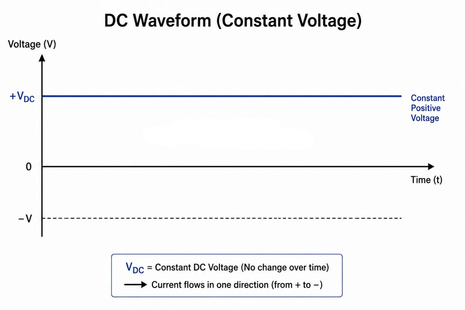 dc waveform graph showing constant voltage over time