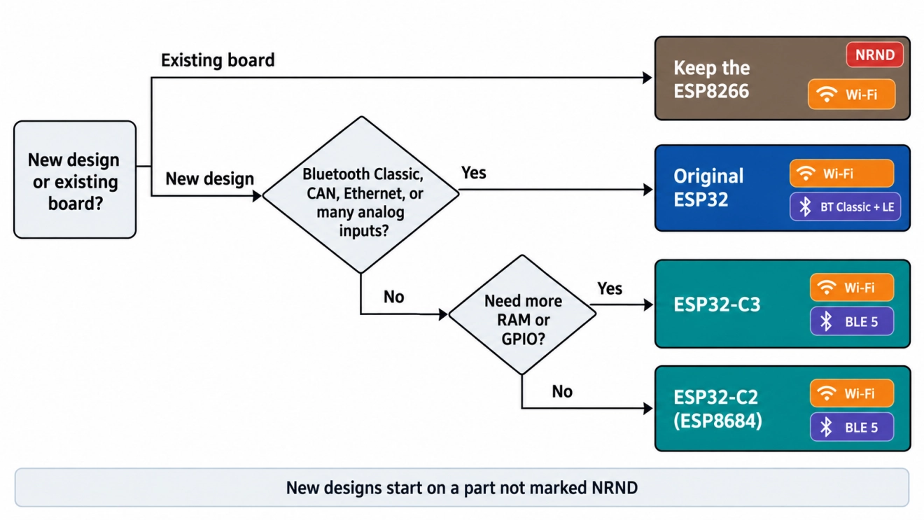 decision flow for choosing esp8266 or esp32 variants