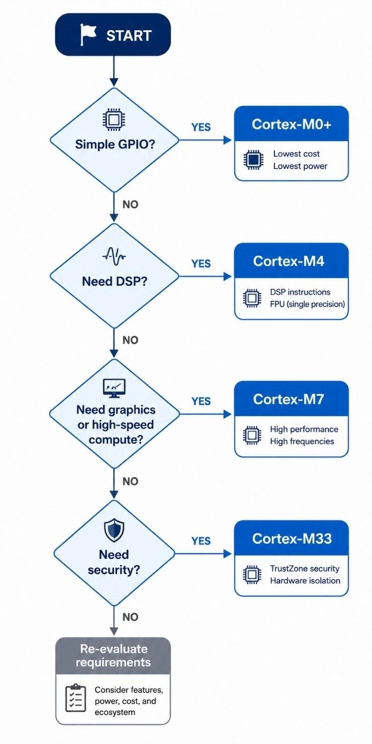 decision flowchart for choosing a cortex m core