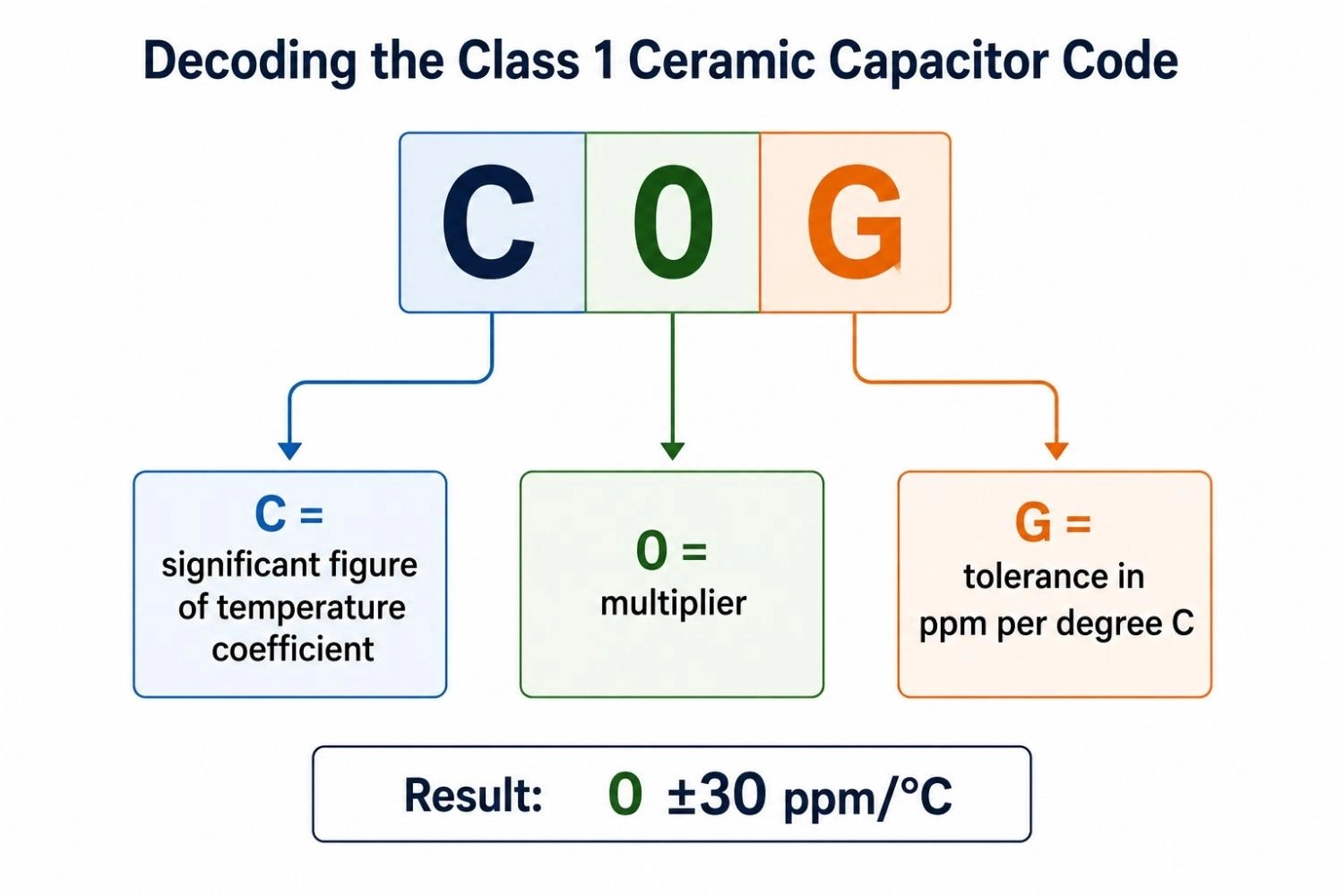 decode the class 1 ceramic capacitor code