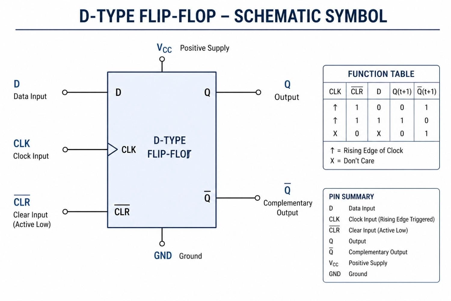 digital schematic symbol for a sequential d type flip flop