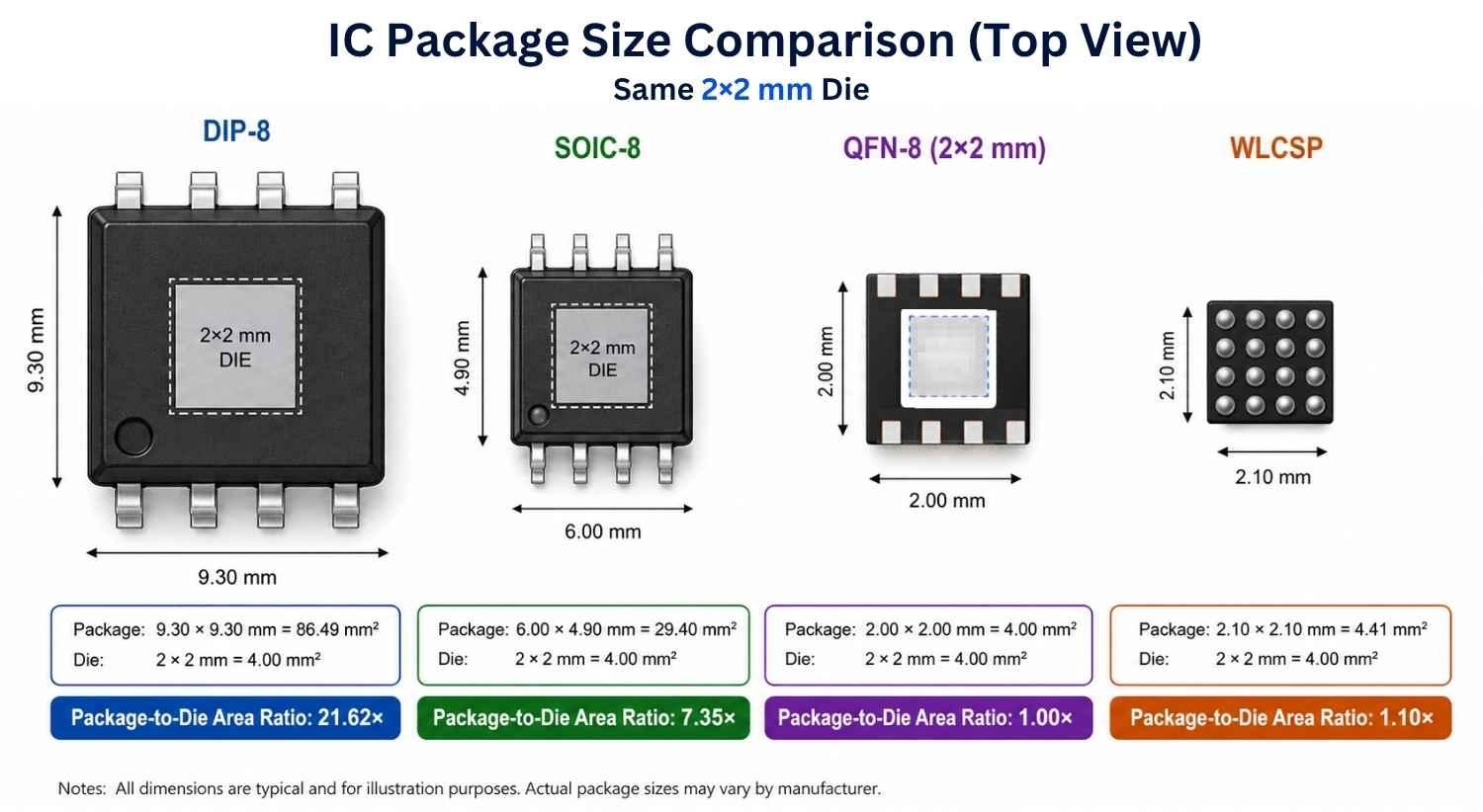 dip soic qfn and wlcsp package sizes for a 2x2mm die