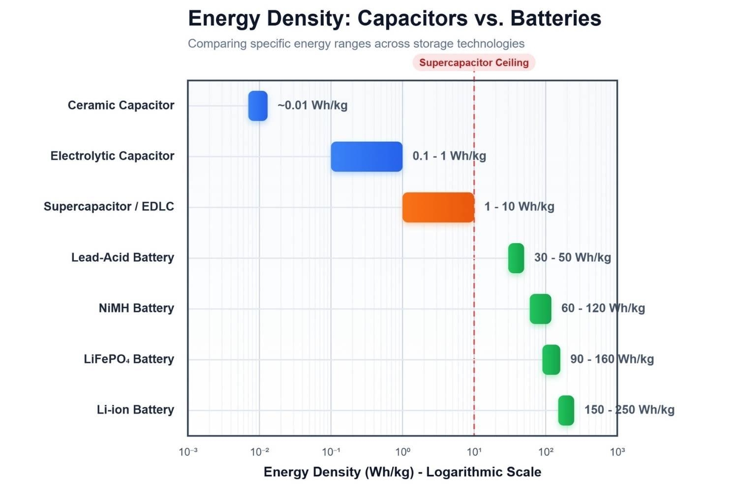 energy density of capacitor and battery