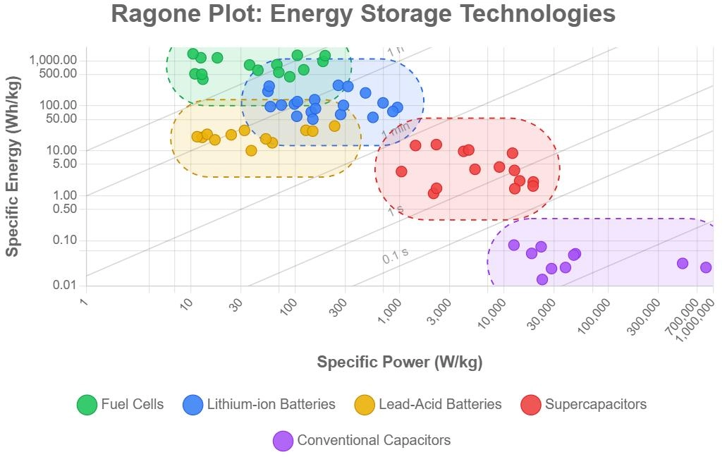 energy density vs power density of batteries and capacitors