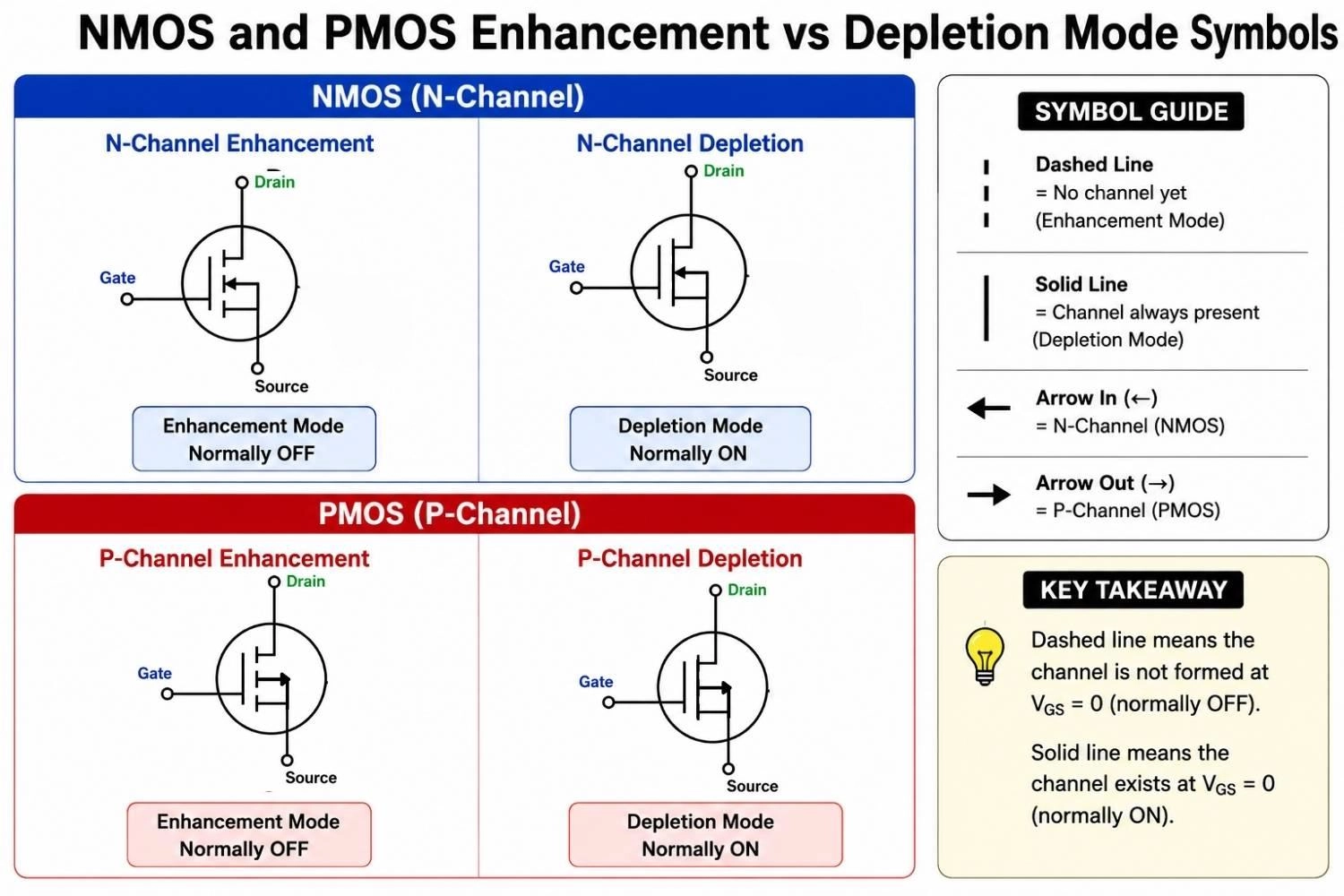 enhancement vs depletion mode symbol comparison