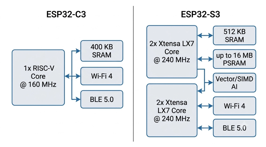esp32 c3 and esp32 s3 cpu overview