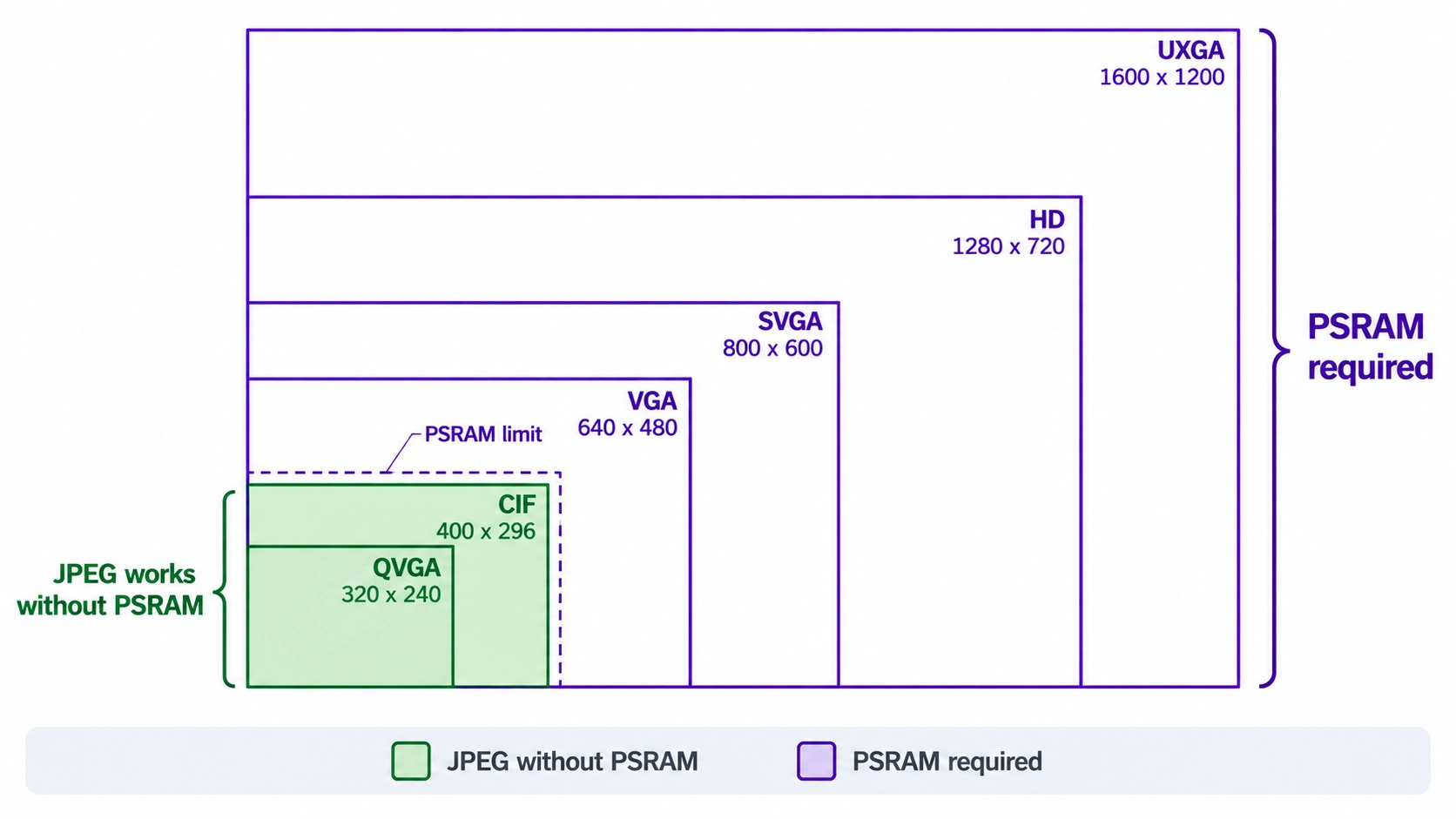esp32 cam frame sizes from qvga to uxga drawn to scale