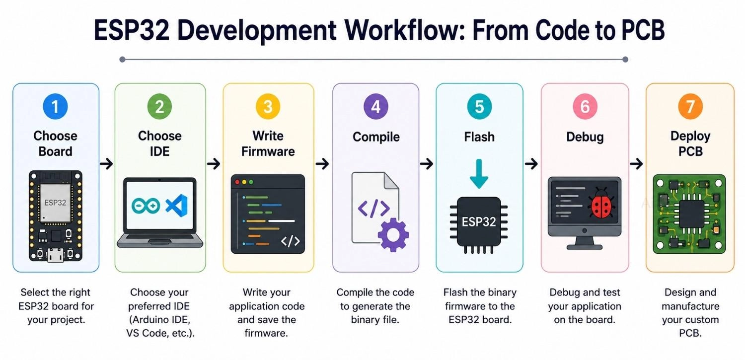 esp32 development workflow from code to pcb