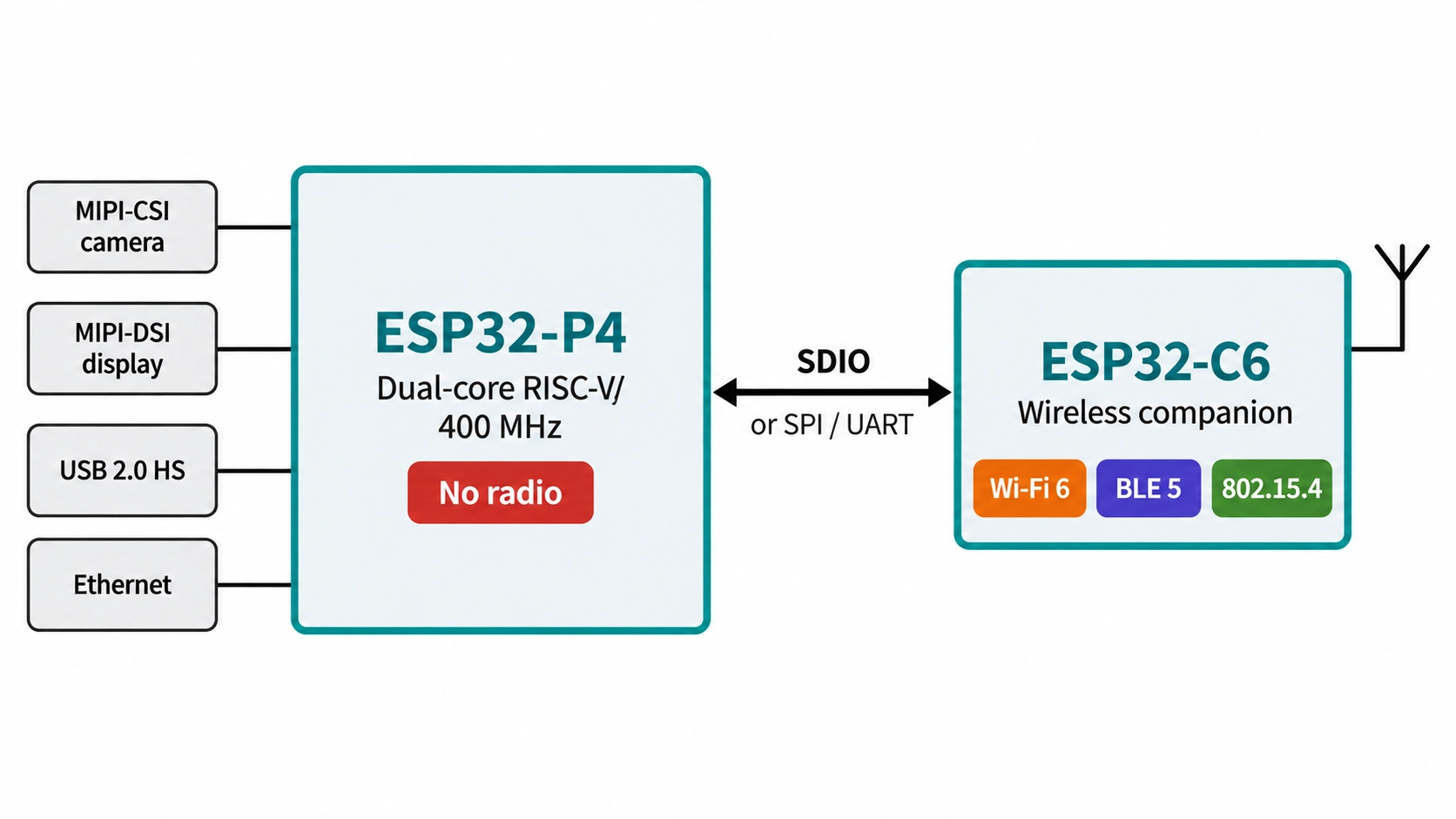esp32 p4 host connected to esp32 c6 wireless companion chip