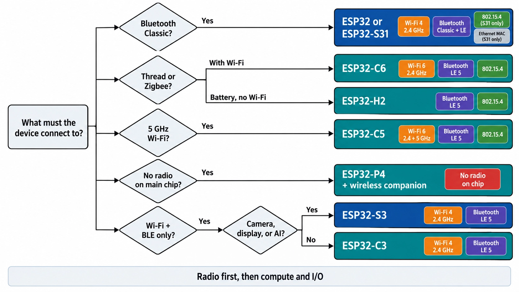 esp32 versions selection