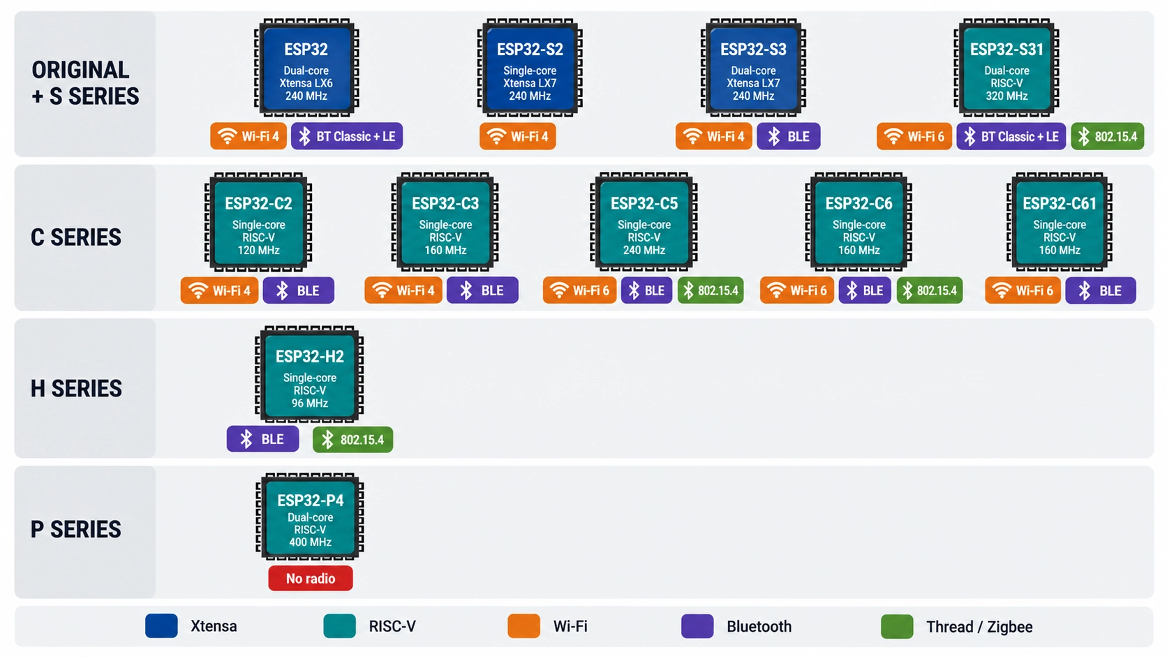esp32 versions
