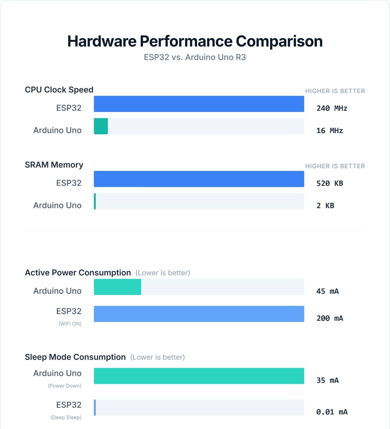 esp32 vs arduino performance comparison