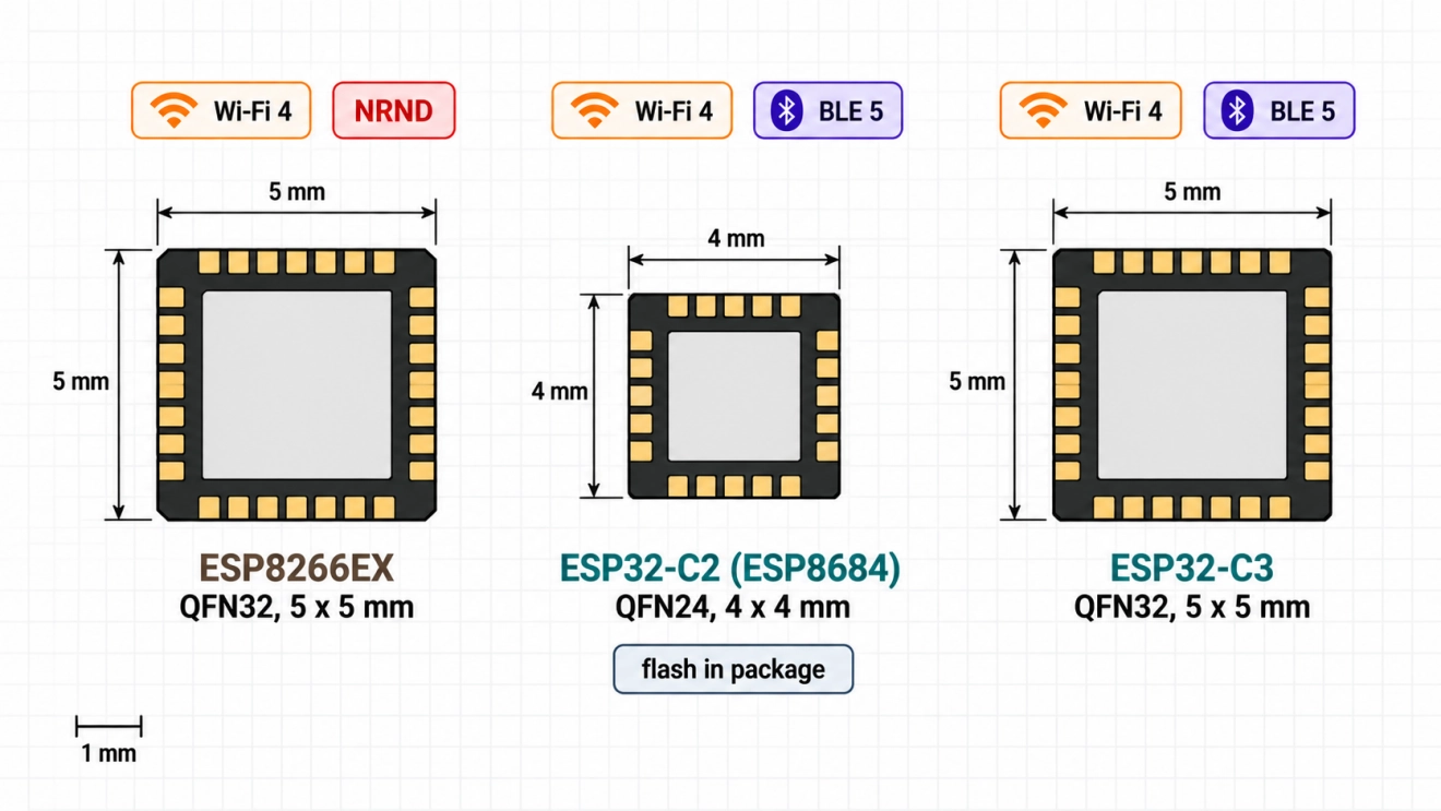 esp8266ex esp32 c2 and esp32 c3 packages compared