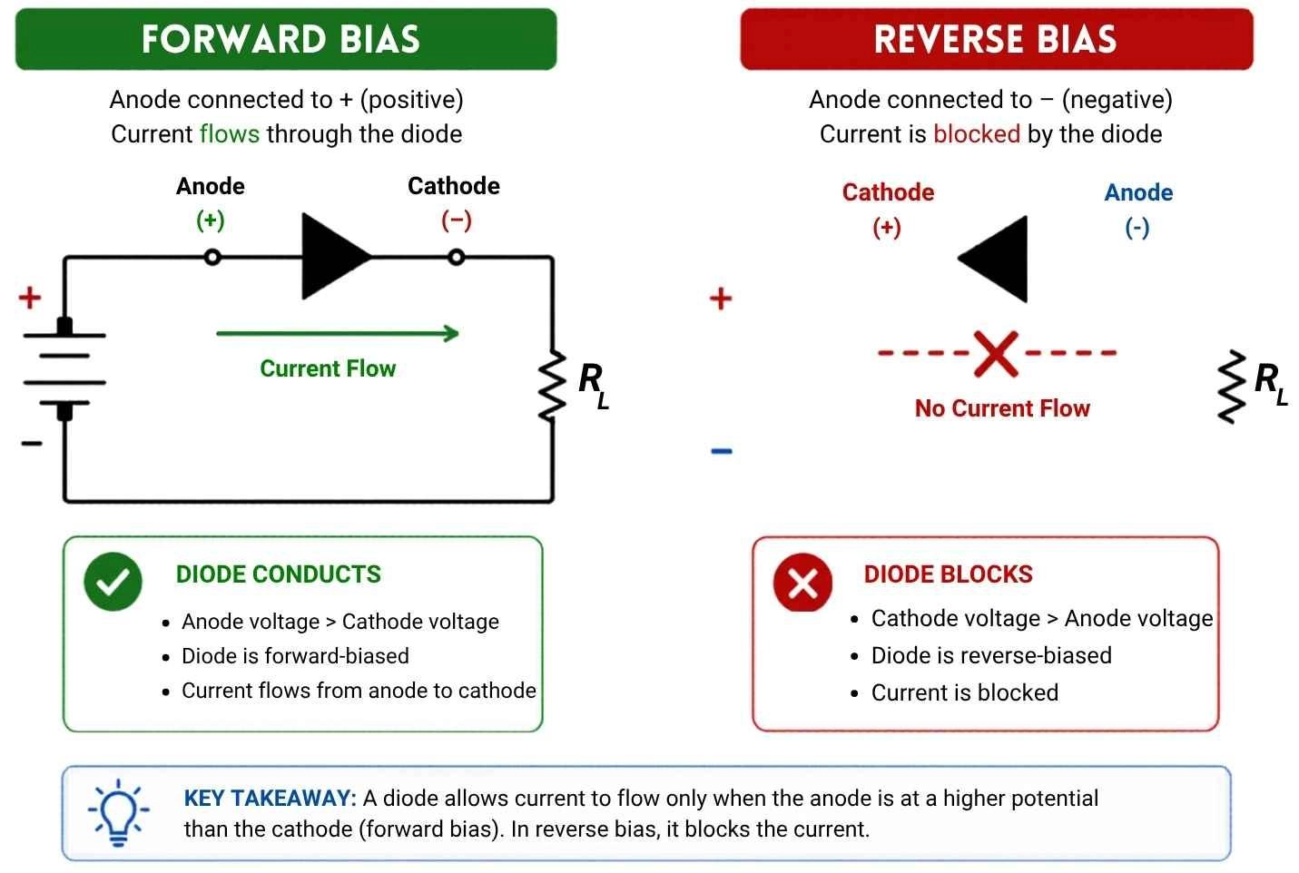 forward vs reverse bias in diode symbols