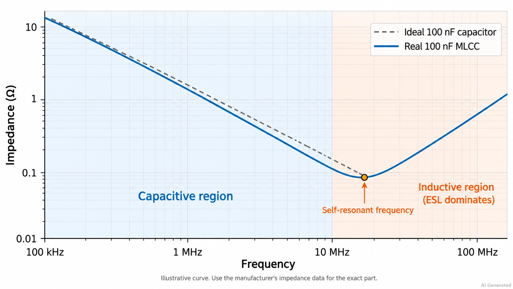 impedance of a real 100nF capacitor