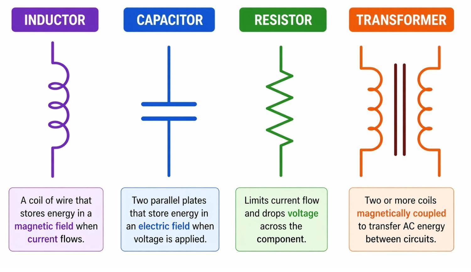 inductor, capacitor, resistor, and transformer symbol