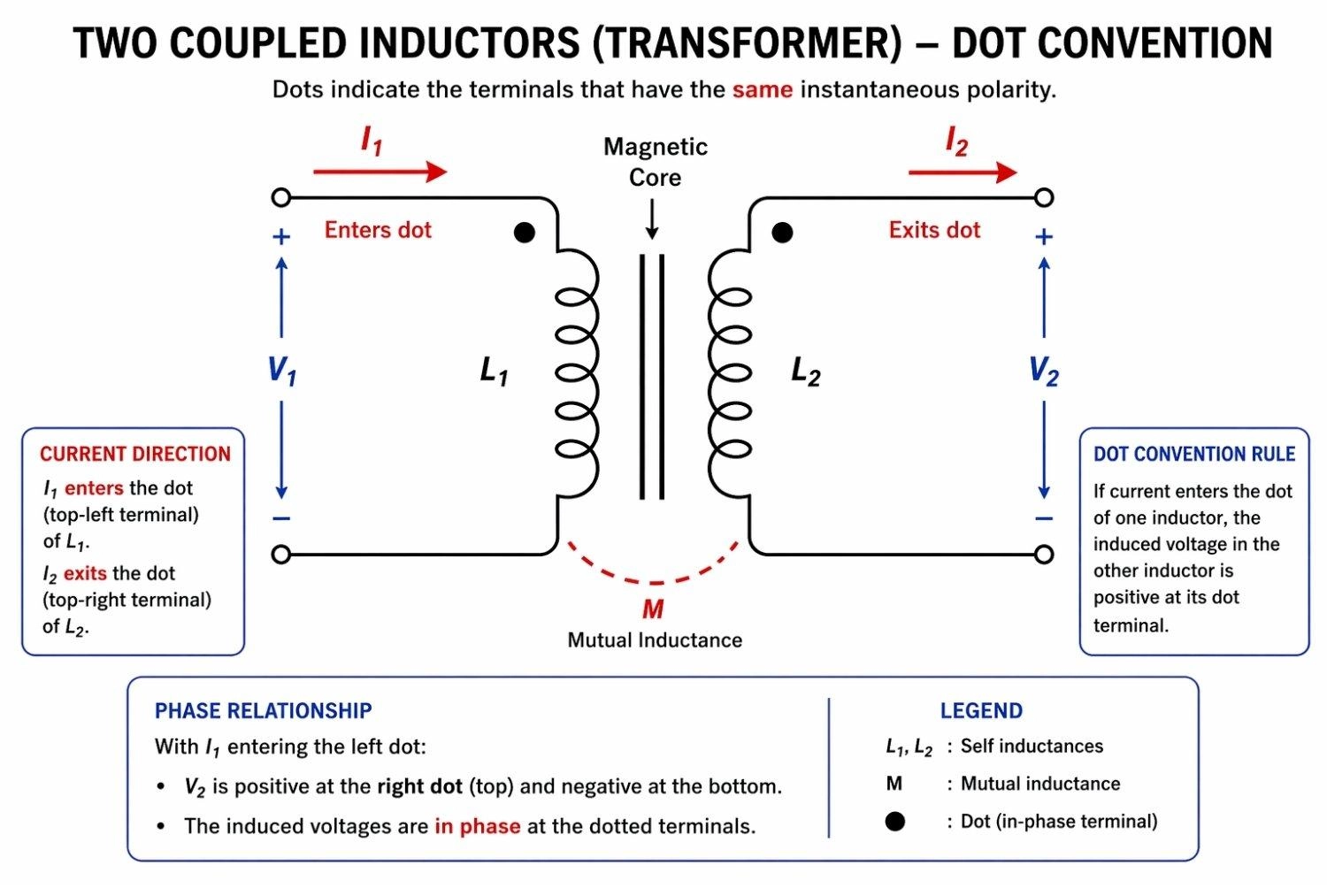 inductor dot convention