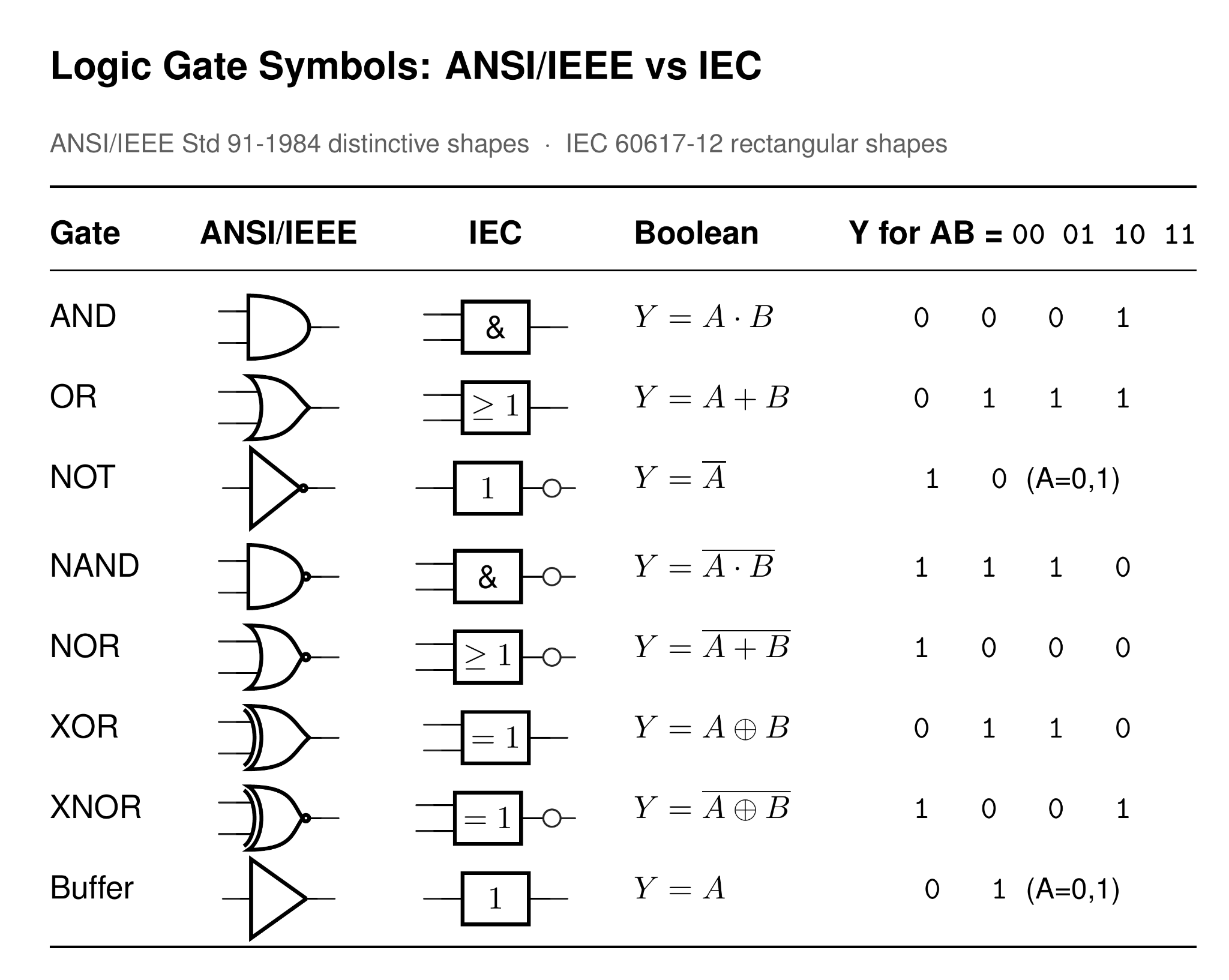 logic gate symbols in ansi and iec form