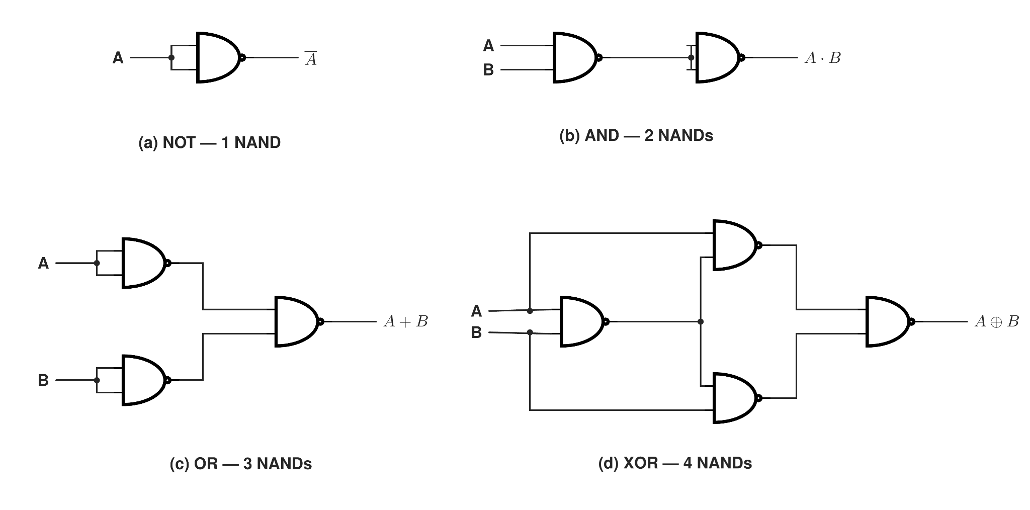 nand only construction of not, and, or and xor