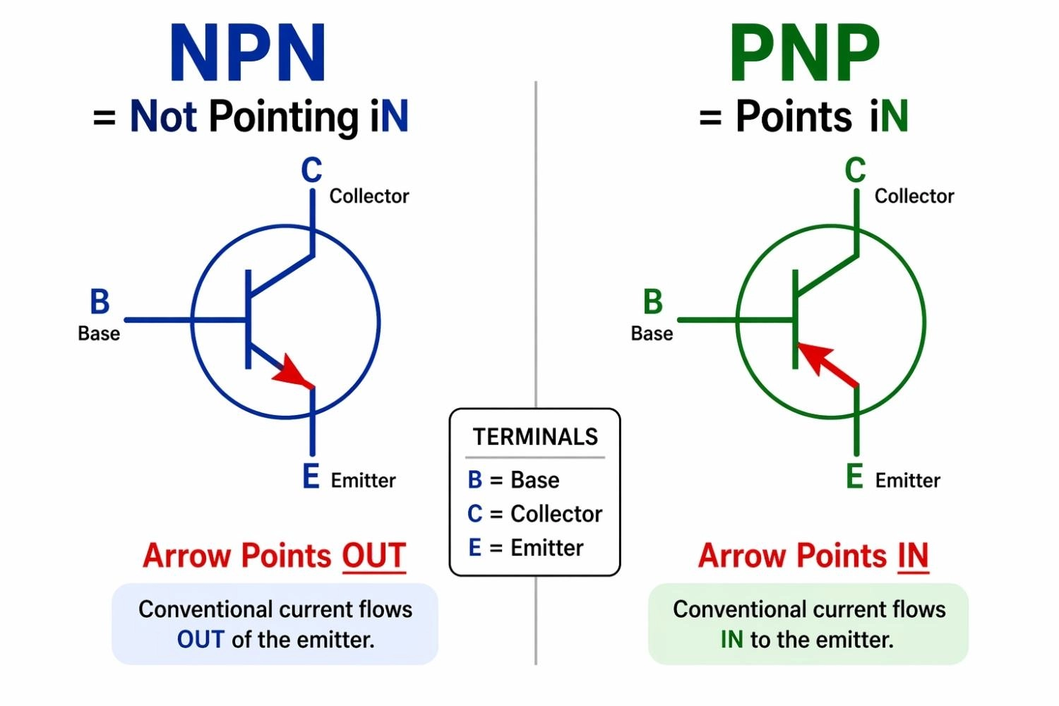 npn vs pnp transistor symbol