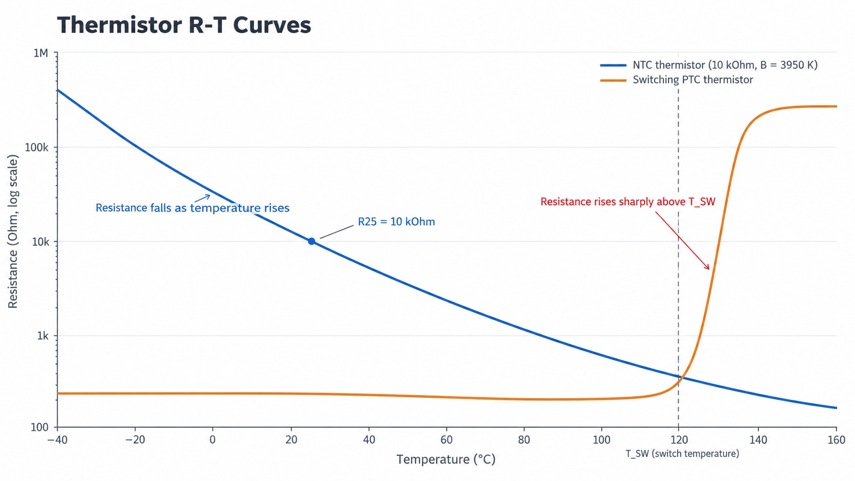 ntc and ptc thermistor resistance versus temperature curve