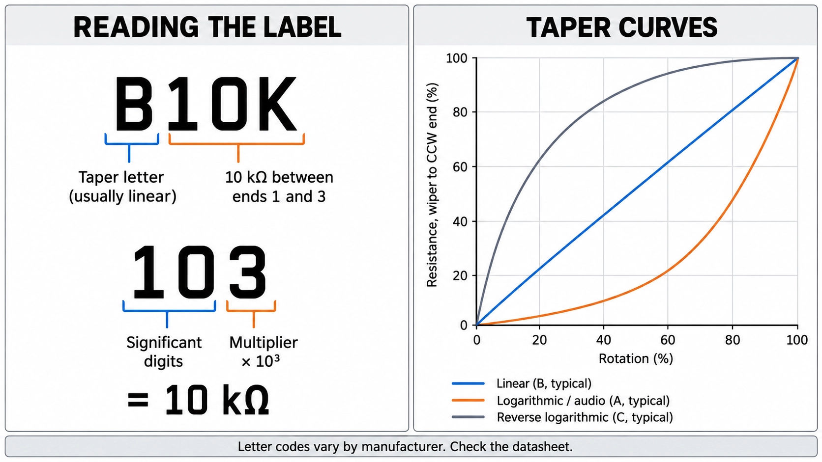 potentiometer label decoding for b10k and 103