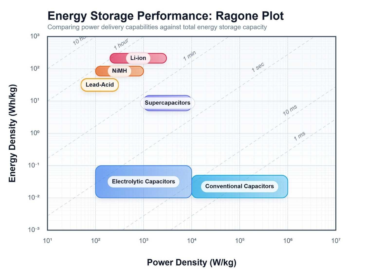 power density of capacitor and battery