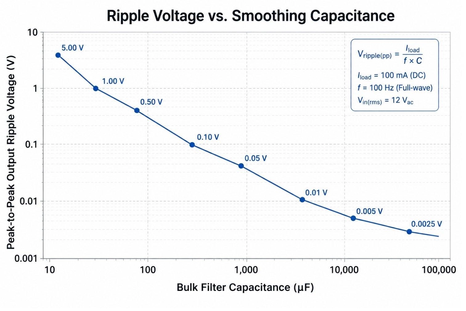 ripple voltage vs smoothing capacitance