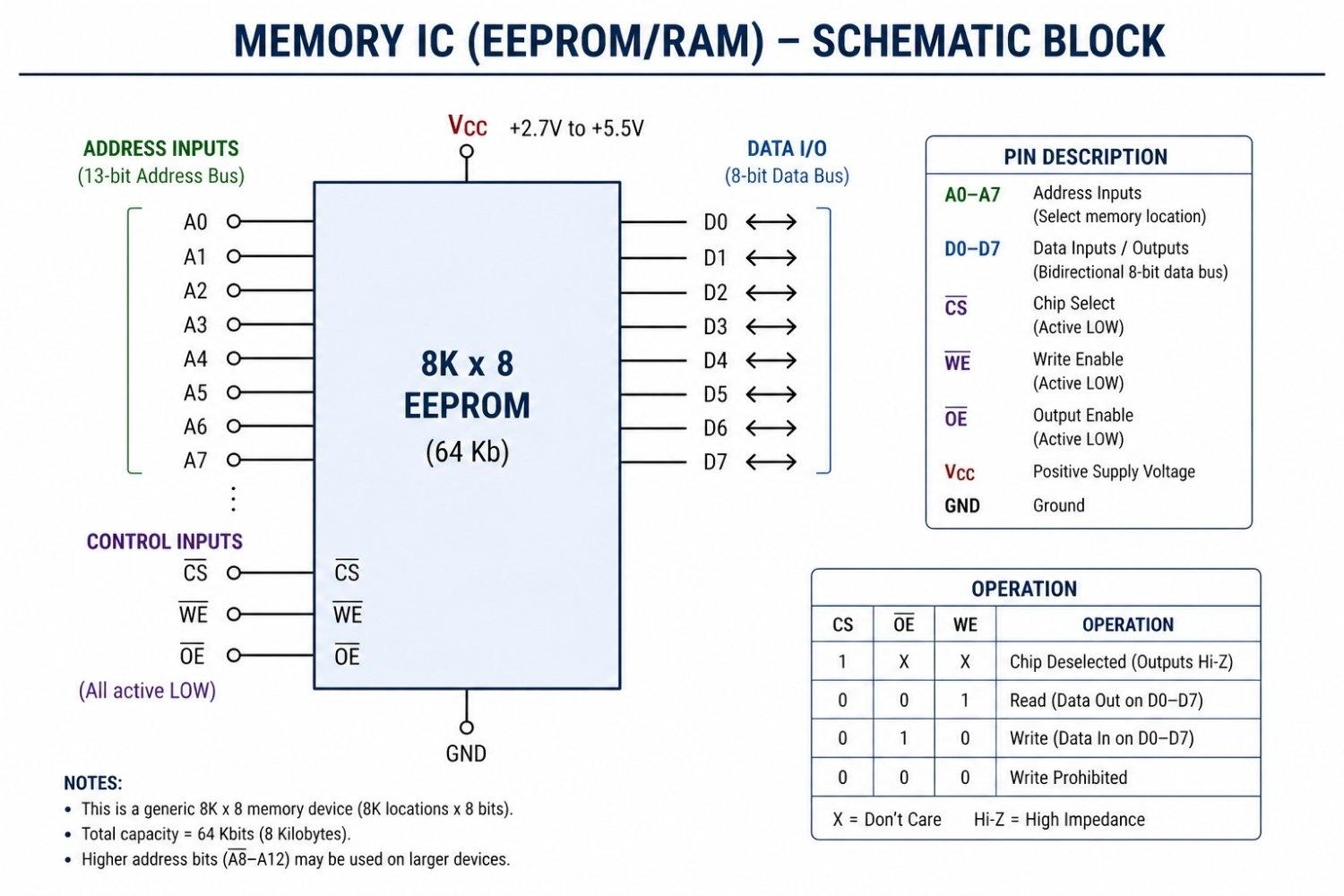schematic block of a memory ic