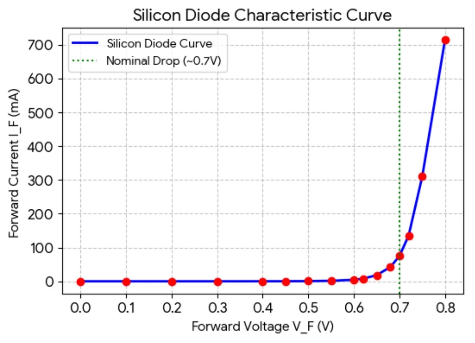 silicon diode i v curve