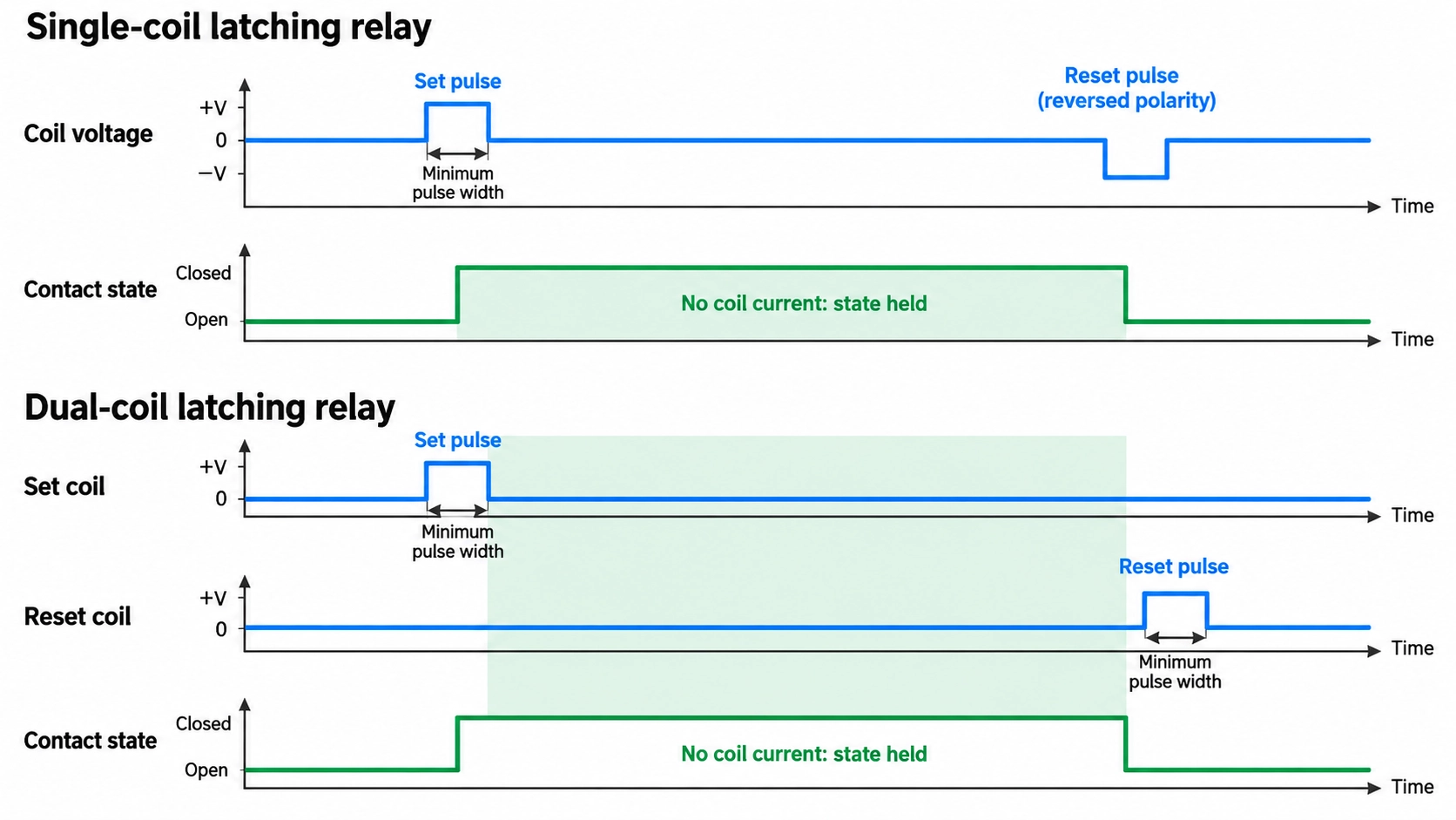 single coil vs dual coil latching relay