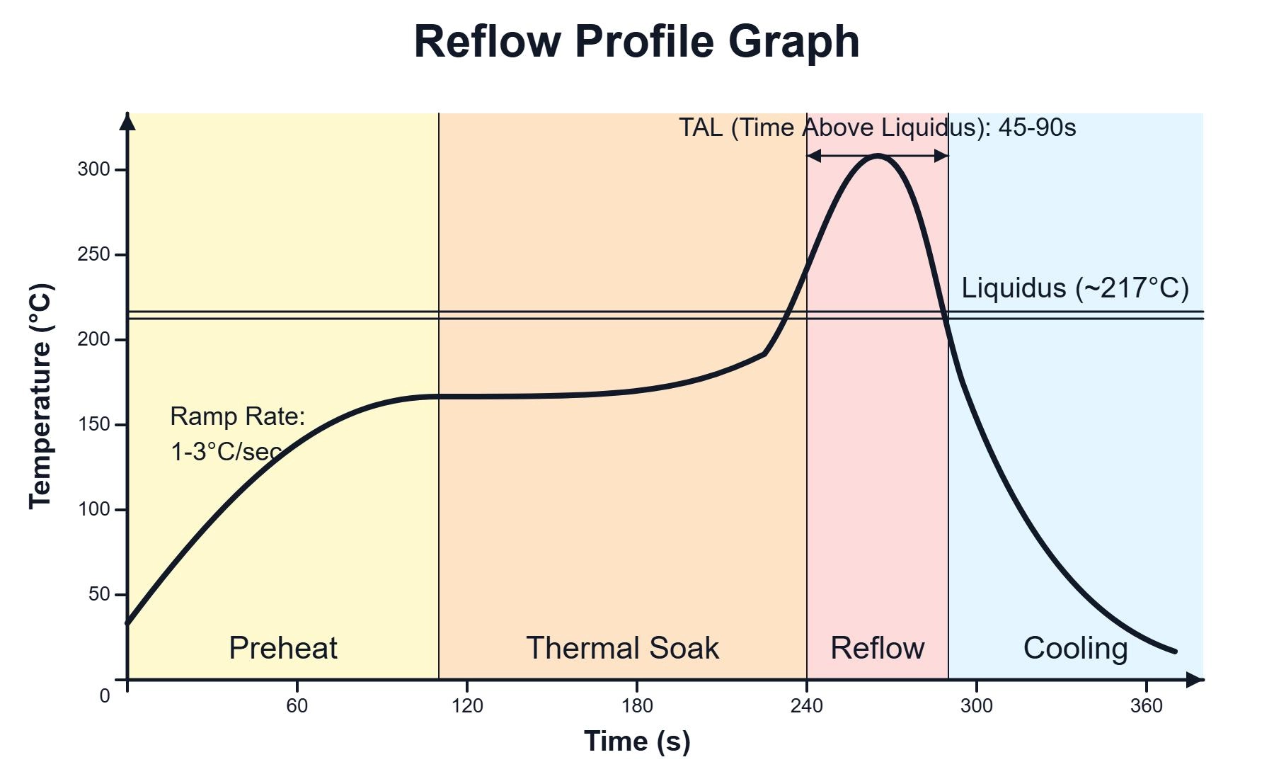 standard 4 zone reflow soldering profile graph
