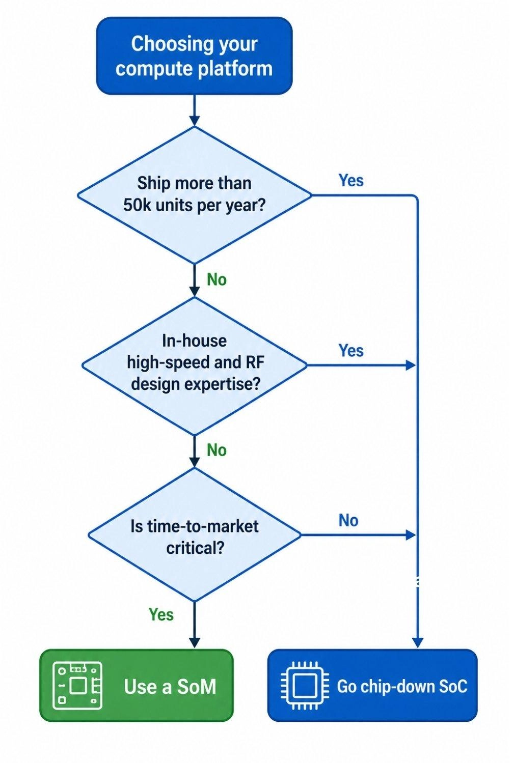 when to choose a chip down soc design