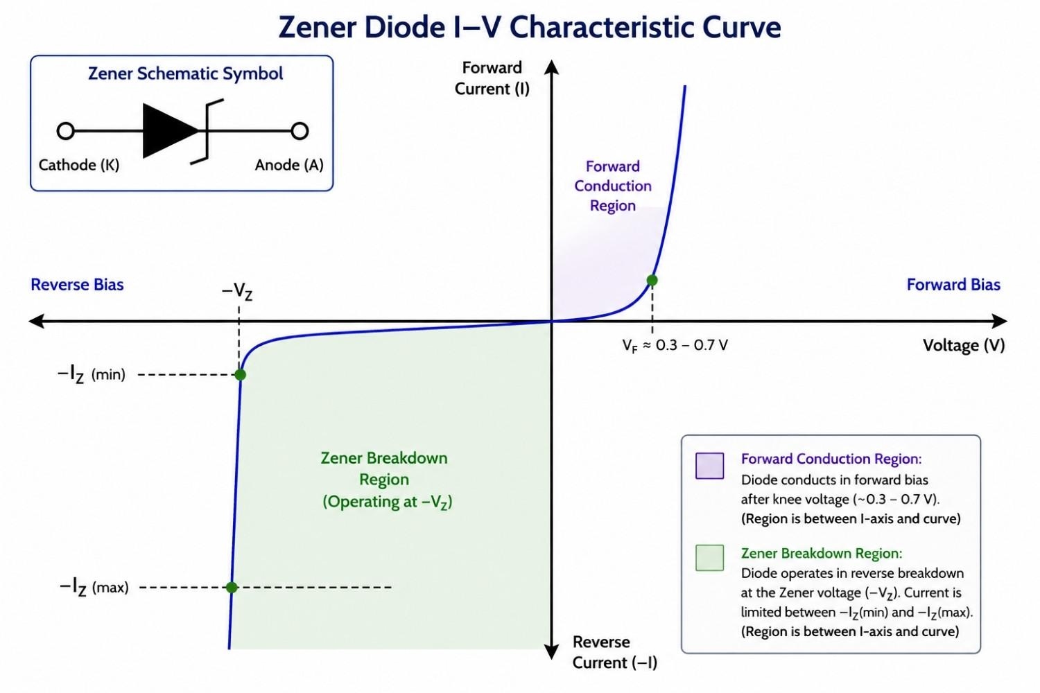 zener diode i v characteristic curve