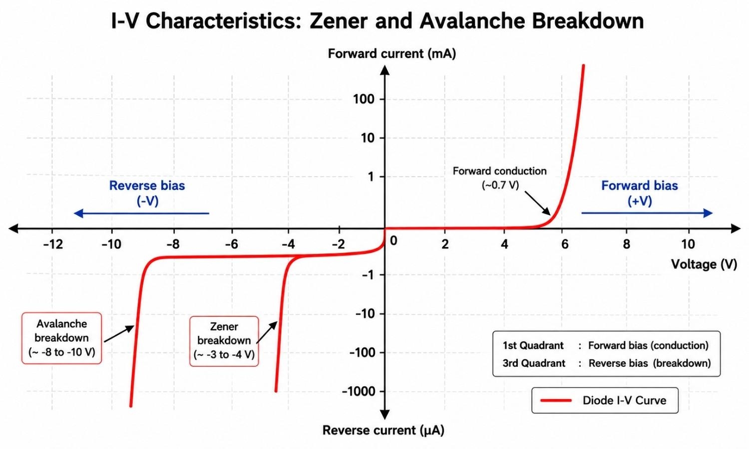 zener vs avalanche breakdown