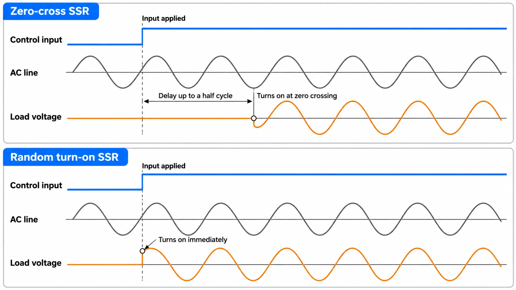 zero cross and random turn on ssr switching points