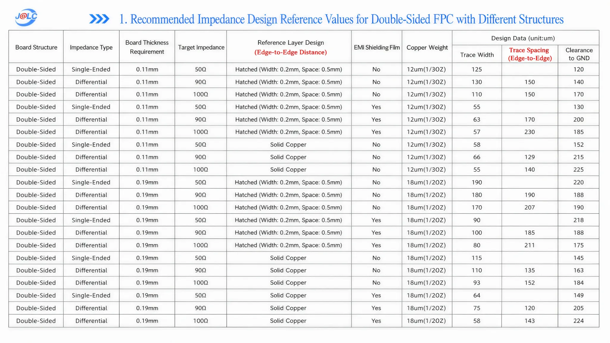 fpc impedance table