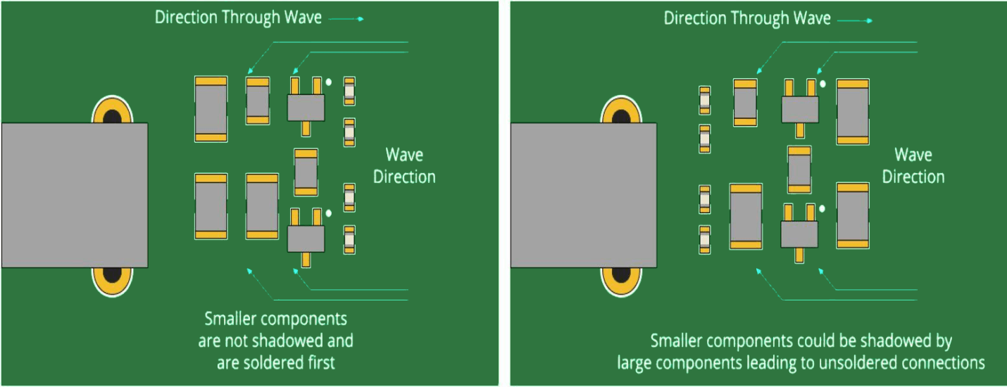wave soldering component shadowing effect diagram
