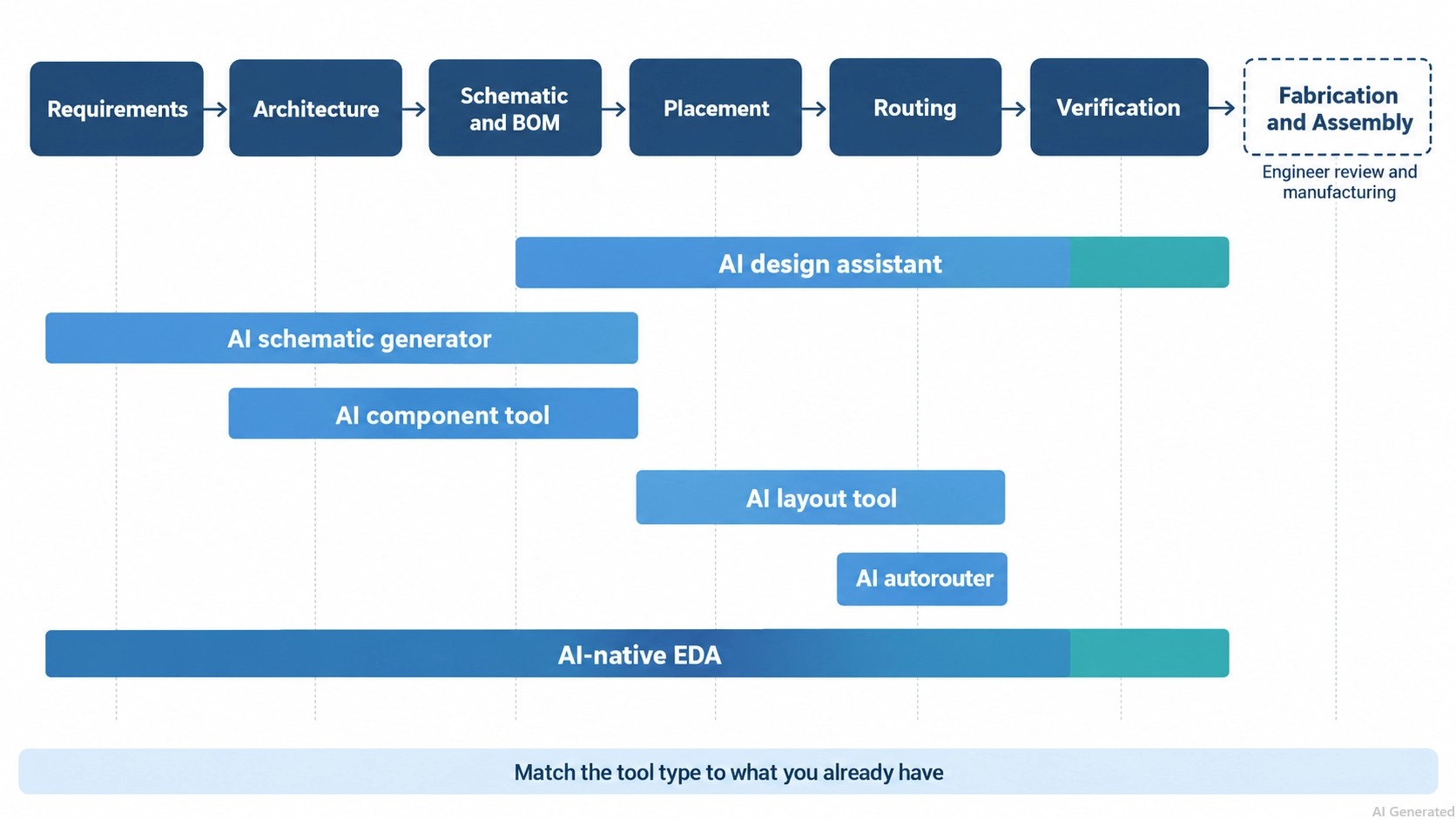 ai tools for pcb design mapped to design stage workflow