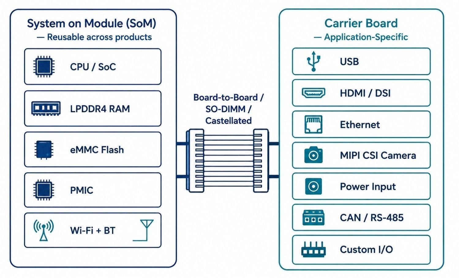 architecture diagram showing a system on module