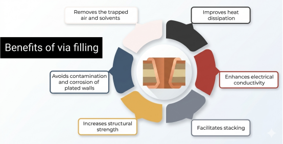 benefits of via filling circular diagram