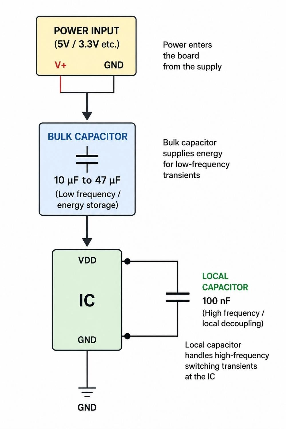 bulk and local decoupling capacitors in a pcb
