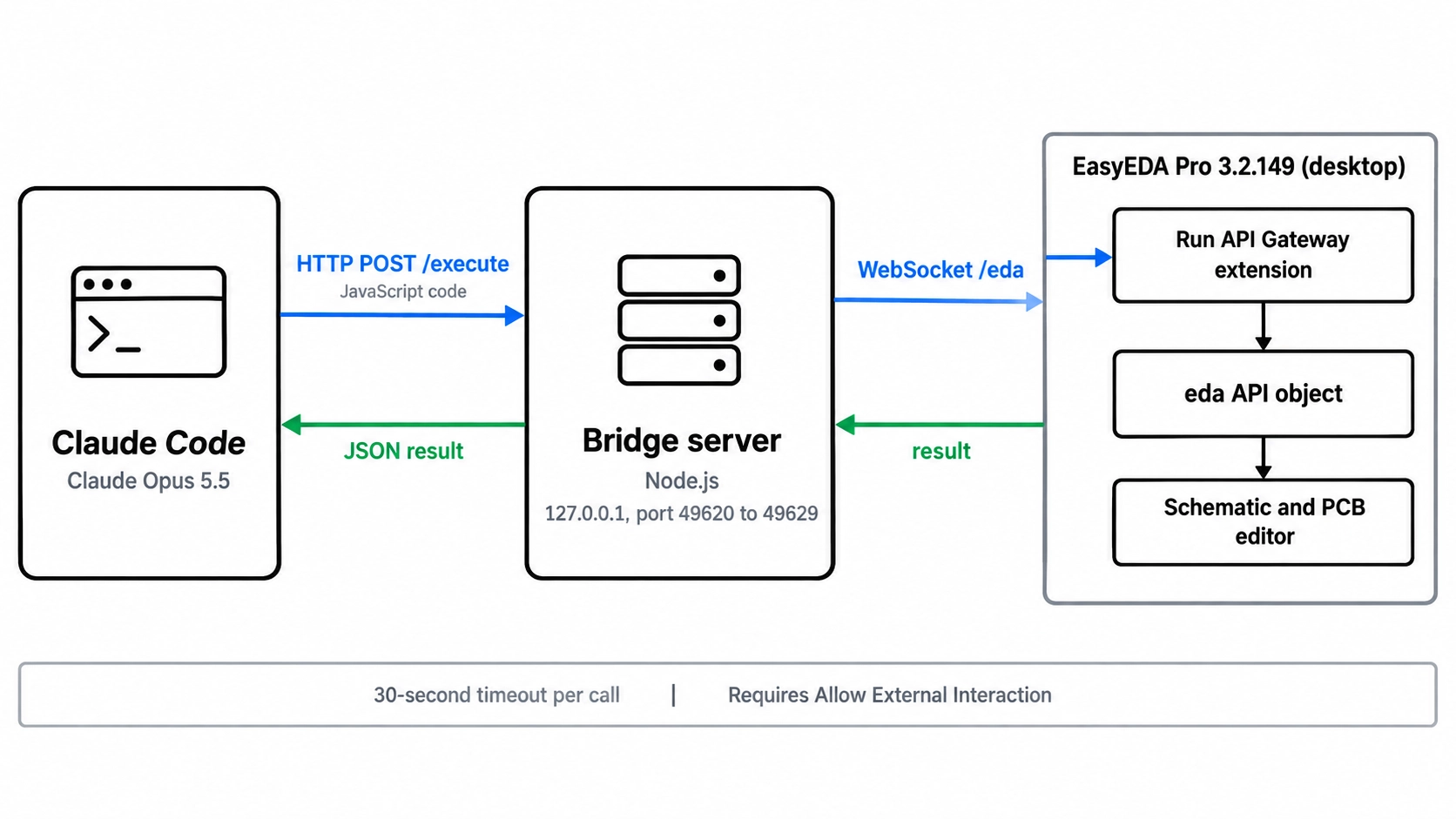 claude code sends javascript to the bridge
