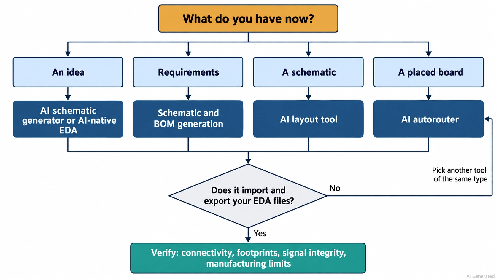 decision flow for choosing ai tools for pcb design