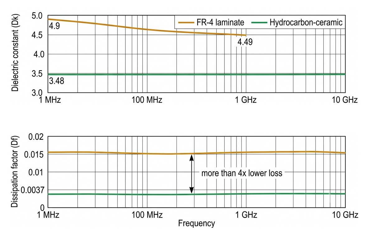 dielectric constant and dissipation factor