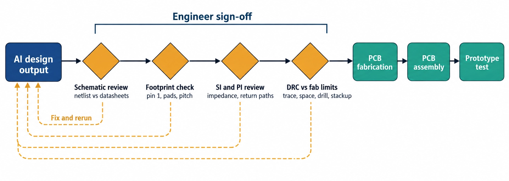 engineer sign off flow for ai generated pcb designs